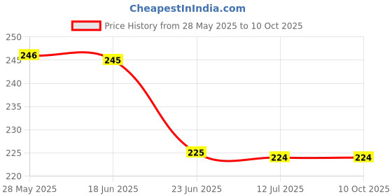 amazon.in Varicose Veins Patches Dredge Vein Smoothing Veins Reduce Swelling Relieve Pain Instant Relief from Muscular Pain Improve Blood Circulation Price History Graph from 28 May 2025 to 9 Oct 2025