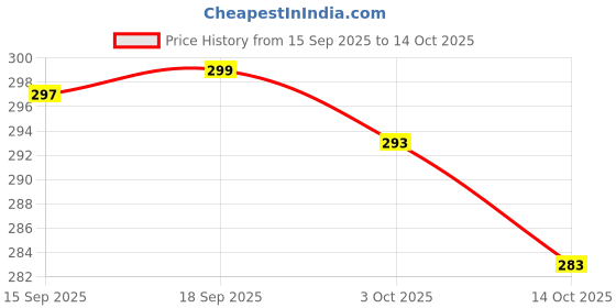 amazon.in Varicose Veins Spray – Natural Herbal Formula for Fast Relief | Reduces Swelling, Relieves Pain & Promotes Blood Circulation | Easy-to-Use Spray for Legs, Ankles & Feet (Pack of 2) Price History Graph from 15 Sep 2025 to 14 Oct 2025