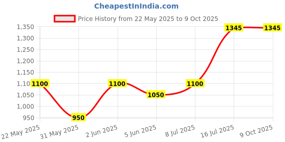 amazon.in Varie DrainGun - Manual Drain Cleaning Tool/Hand Operated Auger to Clear Choked Drains/Supply Pipelines Price History Graph from 22 May 2025 to 9 Oct 2025