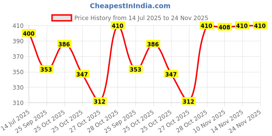 amazon.in Variety 12 X 16 Inch Cotton Canvas Board for Painting, 7OZ Primed, Pack of 4 Piece, White Color White Price History Graph from 14 Jul 2025 to 24 Nov 2025
