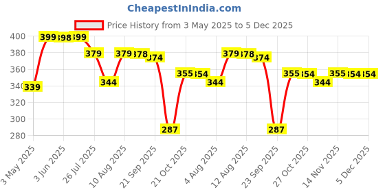 amazon.in VARIETY CANVAS 10 X 12 Inch Cotton Canvas Board for Painting, 7OZ Primed, Pack of 6 Piece - White Price History Graph from 3 May 2025 to 5 Dec 2025