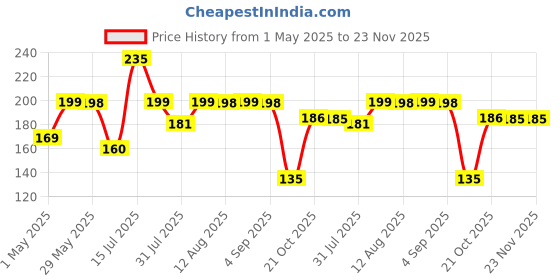 amazon.in Variety Canvas 6 Piece 6 x 6 Inch MDF Boards for Art and Craft, Wood MDF Sheets for Craft Work, DIY MDF Cutouts Price History Graph from 1 May 2025 to 23 Nov 2025