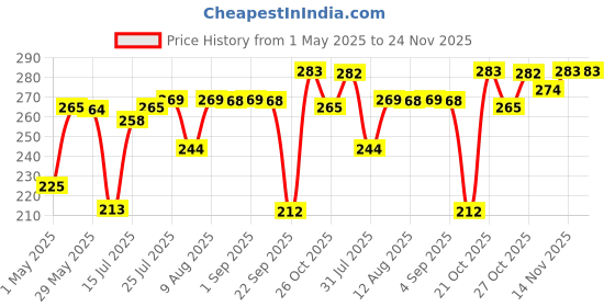 amazon.in Variety Canvas 6 Piece A4 Size MDF Boards for Art and Craft, Wood Sheets for Craft Work, DIY Cutouts (Square 9 x 12 - 6PC) Price History Graph from 1 May 2025 to 23 Nov 2025