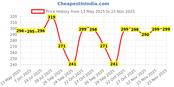 amazon.in Variety Canvas 6 Pieces 8 X 10 Inch A4 Black Canvas Boards for Painting, Artist Canvas Panels Set variety canvas Price History Graph from 13 May 2025 to 22 Nov 2025