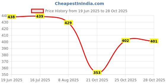 amazon.in VARIETY CANVAS 6 X 8 Inch Cotton Canvas Board for Painting, 7OZ Primed, Pack of 12 Piece - White Price History Graph from 19 Jun 2025 to 28 Oct 2025