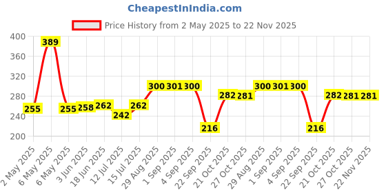 amazon.in Variety Canvas 9 x 12 Inch 2 Piece Pre Stretched Canvas Board for Painting with Wooden Frame variety canvas Price History Graph from 2 May 2025 to 22 Nov 2025