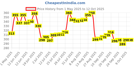 amazon.in Variety Canvas Cotton Canvas Board Medium Grain 8 X 10, 6X8, 6X6 Combo Pack of 9, White Color variety canvas Price History Graph from 1 May 2025 to 12 Oct 2025
