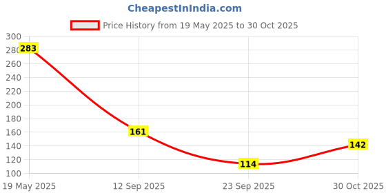 amazon.in Variety Canvas Pantonic 8x10, 10x12, 12x16 Inch 400 GSM Canvas Pad Book, Canvas Painting Book for Professionals, Students & Beginners (Canvas pad 5x7) variety canvas Price History Graph from 19 May 2025 to 30 Oct 2025