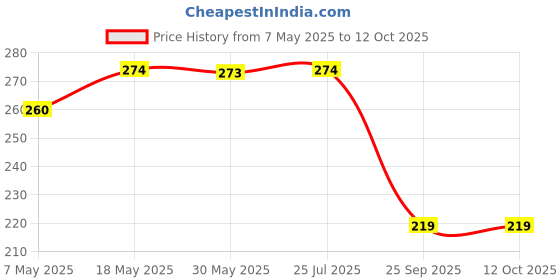 amazon.in Variety Canvas Round Canvas Panel Artist Grade 5oz Primed Triple Layer (10") Price History Graph from 7 May 2025 to 11 Oct 2025