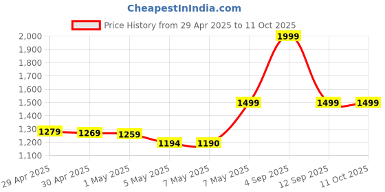 amazon.in VariEX ABC Fire Extinguisher (6 Kg, Red) Price History Graph from 29 Apr 2025 to 11 Oct 2025