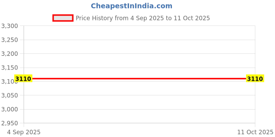 amazon.in VariEx Mechanical Foam Type Fire Extinguisher, 9 litres, Stored Pressure Price History Graph from 4 Sep 2025 to 10 Oct 2025