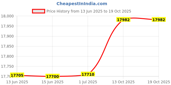 amazon.in varios LiteOn Ultra Slim DVDRW 9.5mm varios Price History Graph from 13 Jun 2025 to 17 Oct 2025
