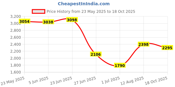 amazon.in Various Floral Pattern Bedding Runner Suit for1.8meters Bed Orchid -B Price History Graph from 23 May 2025 to 18 Oct 2025