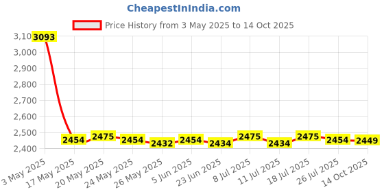 amazon.in Various Floral Pattern Bedding Runner Suit for1.8meters Bed Red Price History Graph from 3 May 2025 to 14 Oct 2025