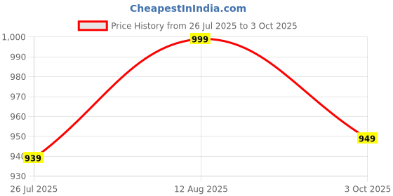 amazon.in VARIYA ENTERPRISE 1:32 Rolls Royce Phantom Toy Car Metal Pull Back Diecast Car with Openable Door and Sound Light, Gifts Toys for Kids【 White 】 Price History Graph from 26 Jul 2025 to 3 Oct 2025