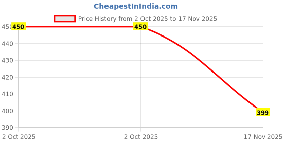 amazon.in variyat Women Solid Ribbed Knitted Lounge Pants variyat Price History Graph from 2 Oct 2025 to 17 Nov 2025
