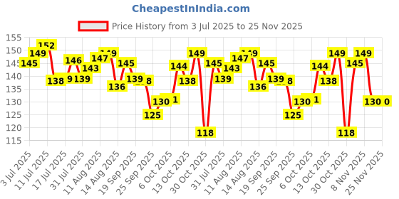 amazon.in Varklin Bathroom Air Freshener Blocks Pack of 4 (50gx4) – Mixed Fragrances: Lavender, Lemon, Jasmine, Rose – Long-Lasting Fragrances, Freshens and Refreshes Bathroom, (200g) Price History Graph from 3 Jul 2025 to 24 Nov 2025