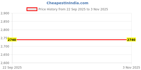 amazon.in Varmora Chair ( Brown) varmora Price History Graph from 22 Sep 2025 to 2 Nov 2025