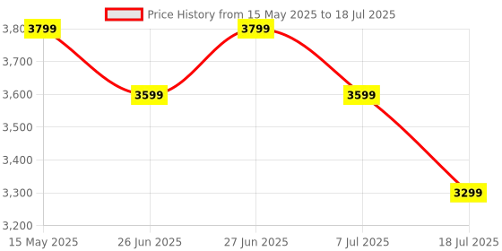 amazon.in Varna Pro - Premium Mechanical Wireless Keyboard ; Bluetooth and USB Wireless dongle (Included), Multi Device Support for Upto 3 Hosts (Red Switch) Price History Graph from 15 May 2025 to 18 Jul 2025