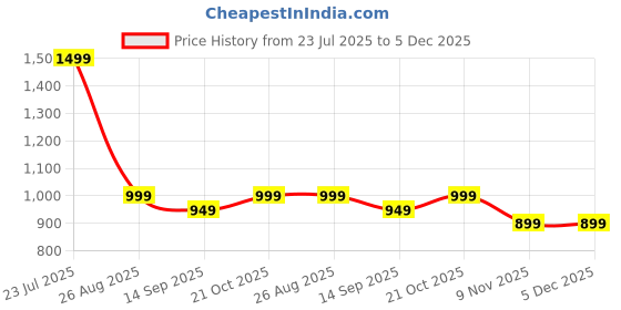 amazon.in VARNH Portable Upper Body Workout Tool – Arm Strength Training Machine for Full Body Muscle Building – Adjustable Resistance Fitness Bar for Home Gym & Travel Use Price History Graph from 23 Jul 2025 to 5 Dec 2025
