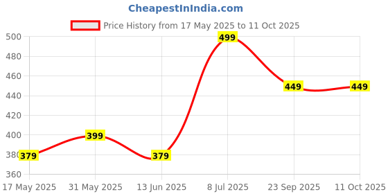 amazon.in generic VARNI Creation Diamond and Moti Malas for All God and Godesses (No 2, 5) generic Price History Graph from 17 May 2025 to 11 Oct 2025