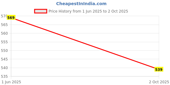 amazon.in VARNI Creation Ladoo Gopal Diamond and Moti Malas for All God and Godesses (No 3, 5)Metal, Religious Price History Graph from 1 Jun 2025 to 2 Oct 2025