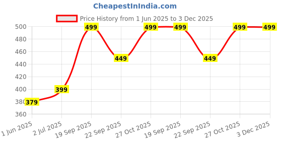 amazon.in Varni Creation Ladoo Gopal Diamond Kada Set Of 5 For Unisex Adult (Size 2-1.25Cm) Price History Graph from 1 Jun 2025 to 2 Dec 2025