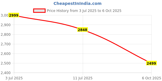 amazon.in varni fabrics: a lady's first love Embroidered Lehenga Set, Women's Net Mehendi Sangeet Reception Wedding Lehenga varni fabrics: a lady's first love Price History Graph from 3 Jul 2025 to 6 Oct 2025