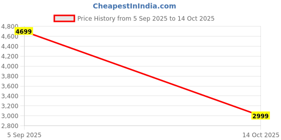 amazon.in varni fabrics: a lady's first love Natural Silk Embroidered Lehenga Choli Set – A Perfect Blend of Tradition | Elegance| and Timeless Craftsmanship varni fabrics: a lady's first love Price History Graph from 5 Sep 2025 to 14 Oct 2025