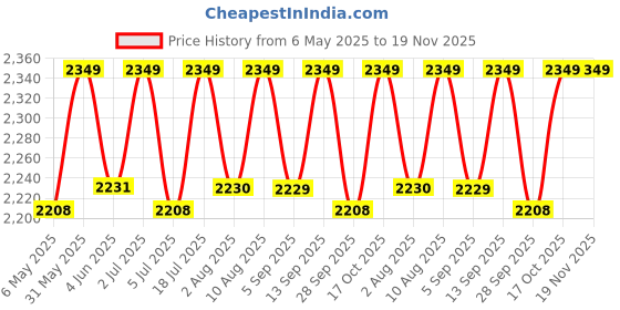 amazon.in varni fabrics: a lady's first love Net Embroidered Work Womens Lehenga Choli For Ceremonial varni fabrics: a lady's first love Price History Graph from 6 May 2025 to 18 Nov 2025