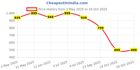 amazon.in varni fabrics: a lady's first love Soft Net Lehenga Choli Set,Zari Embroidered, with Dupatta varni fabrics: a lady's first love Price History Graph from 3 May 2025 to 15 Oct 2025