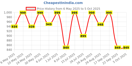 amazon.in varni fabrics: a lady's first love Varni Fabrics Net Embroidered Semi-Stitched Lehenga with Blouse and Dupatta varni fabrics: a lady's first love Price History Graph from 6 May 2025 to 5 Oct 2025