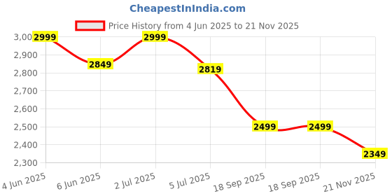 amazon.in varni fabrics: a lady's first love VARNI FABRICS Women's Net Sequence Work Lehenga Choli with Dupatta(Zeeya-Mehreen-P) varni fabrics: a lady's first love Price History Graph from 4 Jun 2025 to 21 Nov 2025