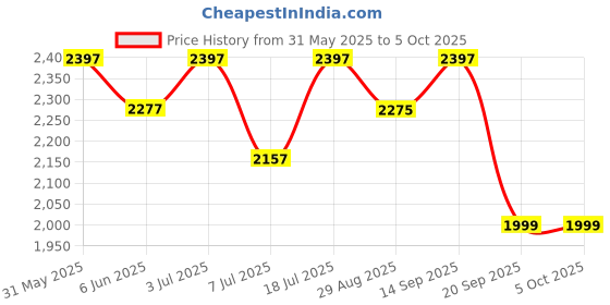amazon.in varni fabrics: a lady's first love Varni Fabrics Women's Semi-stitched Net Heavy Multi Embroidered Lehenga Choli With Dupatta varni fabrics: a lady's first love Price History Graph from 31 May 2025 to 5 Oct 2025