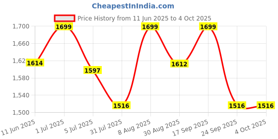 amazon.in varni fabrics: a lady's first love Varni Fabrics Women's Semi-stitched Net Heavy Multi Embroidered Lehenga Choli With Dupatta varni fabrics: a lady's first love Price History Graph from 11 Jun 2025 to 4 Oct 2025