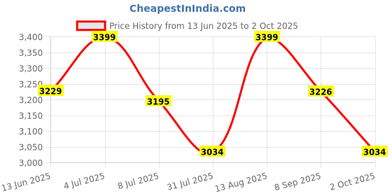 amazon.in varni fabrics: a lady's first love Womens Net Lehenga Choli With Embroidered Work with cancan varni fabrics: a lady's first love Price History Graph from 13 Jun 2025 to 2 Oct 2025