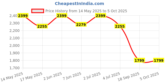 amazon.in varni fabrics: a lady's first love Women's Party Semi-Stitched Sequence Work Net Lehenga Choli with Dupatta varni fabrics: a lady's first love Price History Graph from 14 May 2025 to 5 Oct 2025