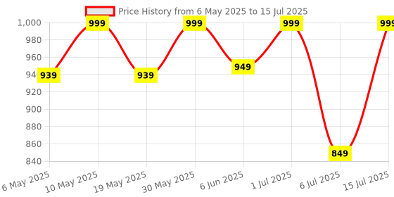 amazon.in varni fabrics: a lady's first love Varni Fabrics Net Embroidered Semi-Stitched Lehenga with Blouse and Dupatta varni fabrics: a lady's first love Price History Graph from 6 May 2025 to 15 Jul 2025