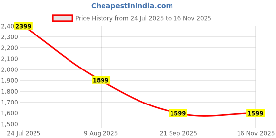 amazon.in varni fabrics: a lady's first love Varni Fabrics Women's Net Lehenga Choli With Sequence Work varni fabrics: a lady's first love Price History Graph from 24 Jul 2025 to 16 Nov 2025