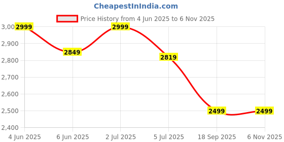 amazon.in varni fabrics: a lady's first love VARNI FABRICS Women's Net Sequence Work Lehenga Choli with Dupatta(Zeeya-Mehreen-P) varni fabrics: a lady's first love Price History Graph from 4 Jun 2025 to 6 Nov 2025