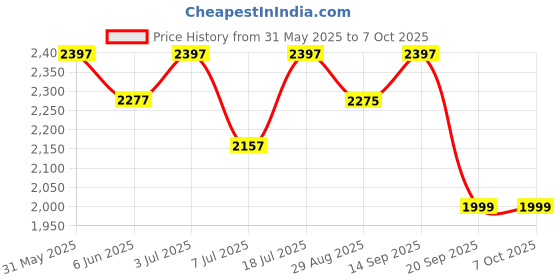 amazon.in varni fabrics: a lady's first love Varni Fabrics Women's Semi-stitched Net Heavy Multi Embroidered Lehenga Choli With Dupatta varni fabrics: a lady's first love Price History Graph from 31 May 2025 to 7 Oct 2025