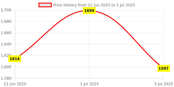 amazon.in varni fabrics: a lady's first love Varni Fabrics Women's Semi-stitched Net Heavy Multi Embroidered Lehenga Choli With Dupatta varni fabrics: a lady's first love Price History Graph from 11 Jun 2025 to 5 Jul 2025