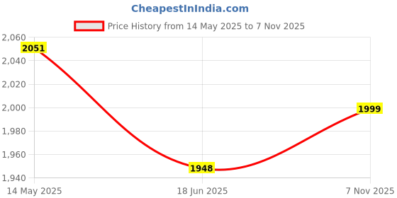 amazon.in varni fabrics: a lady's first love Varni Fabrics Women's Semi-stitched Net Heavy Multi Embroidered Lehenga Choli With Dupatta varni fabrics: a lady's first love Price History Graph from 14 May 2025 to 7 Nov 2025