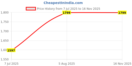 amazon.in varni fabrics: a lady's first love Varni Fabrics Women's Semi-stitched Net Heavy Multi Embroidered Lehenga Choli With Dupatta varni fabrics: a lady's first love Price History Graph from 7 Jul 2025 to 16 Nov 2025