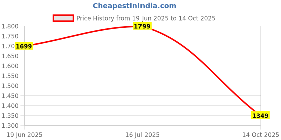 amazon.in VARNIRAJ Import & Export Exclusive Car Air Mattress|Car Inflatable Bed with Pump & 2 Air Pillow|Quick Inflatable Back Seat slepping Bed|Travel,Trips,Camping,Picnic,Pool & Beach|Universal Fit| (Black) Price History Graph from 19 Jun 2025 to 14 Oct 2025