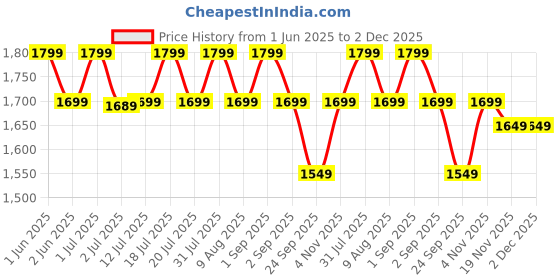 amazon.in varniraj import & export with v logo VARNIRAJ Inflatable Travel Car Bed Air Sofa with Two Inflatable Pillow for Car Back Seat, 2 Repair Kits and 1 Car Air Pump -Car Air Bed Mattress for Car Sleeping Bed varniraj import & export with v logo Price History Graph from 1 Jun 2025 to 2 Dec 2025