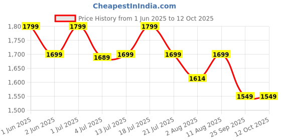 amazon.in varniraj import & export with v logo VARNIRAJ Premium Car Air Mattress |Car Inflatable Bed with Pump & 2 Air Pillow|Quick Inflatable Back Seat Bed|Travel,Trips,Camping,Picnic,Pool & Beach|Universal Fit|(Black) varniraj import & export with v logo Price History Graph from 1 Jun 2025 to 12 Oct 2025