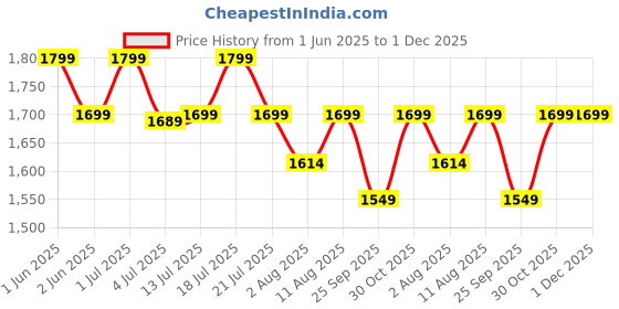 amazon.in varniraj import & export with v logo VARNIRAJ Premium Car Air Mattress |Car Inflatable Bed with Pump & 2 Air Pillow|Quick Inflatable Back Seat Bed|Travel,Trips,Camping,Picnic,Pool & Beach|Universal Fit|(Black) varniraj import & export with v logo Price History Graph from 1 Jun 2025 to 1 Dec 2025