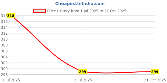 amazon.in VARNIRAJ Universal Car Jack Ratchet Wrench|360 Forward and Reverse knob Labor-Saving Design|Scissor Jack Lift Speed Handle Tool|Jack Lug Handle Tool|Tire Wheel Jack Wrench Price History Graph from 1 Jul 2025 to 20 Oct 2025