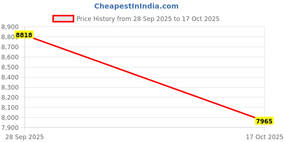 amazon.in Varnolix AI Translation Bluetooth Glasses,Smart Glasses for Women with GPT AI Real-Time Translator (144 Languages) (AI Translation/Blue-Light Smart) Price History Graph from 28 Sep 2025 to 17 Oct 2025